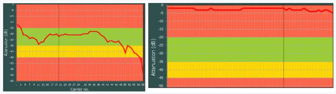 通过Keysight CDS测试系统测量的正常PLC信号增益（左）与异常增益（右）