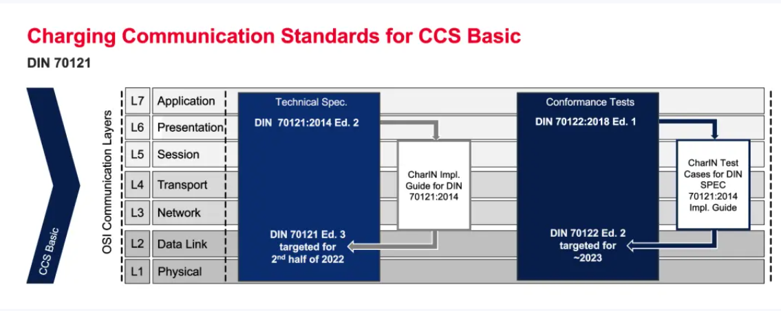 DIN 70121 及 DIN 70122在OSI七层模型中的覆盖范围